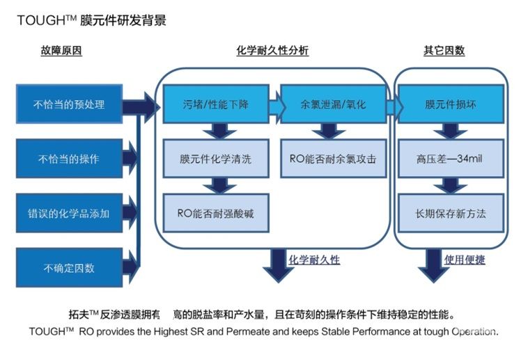 东丽反渗透膜的技术优势