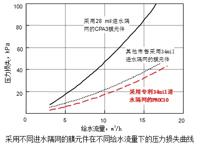 采用不同进水隔网的膜元件在不同给水流量下的压力损失曲线